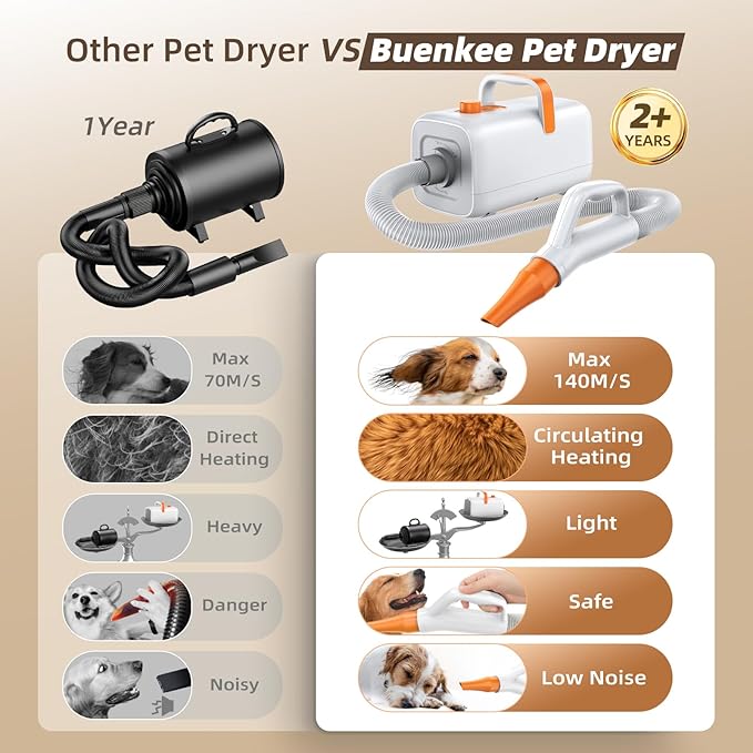 Buenkee Professional Dog Hair Dryer for Grooming - 140M/S High Velocity Pet Blow Dryer with Adjustable Airflow Speed and Cycling Heating, Dog Cat Blower with 4 Nozzles and Up to 6.56ft Flexible Hose